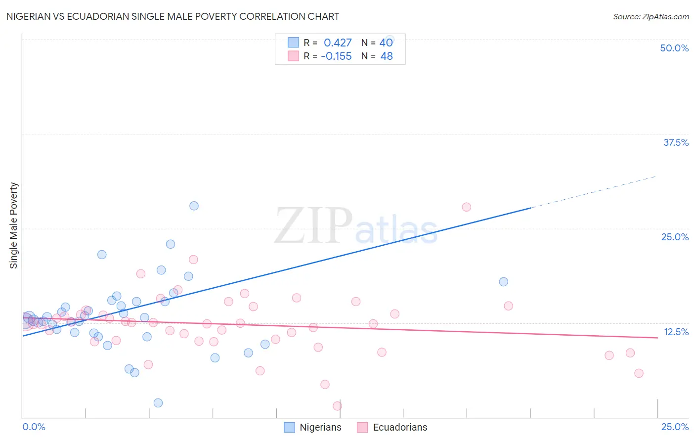 Nigerian vs Ecuadorian Single Male Poverty