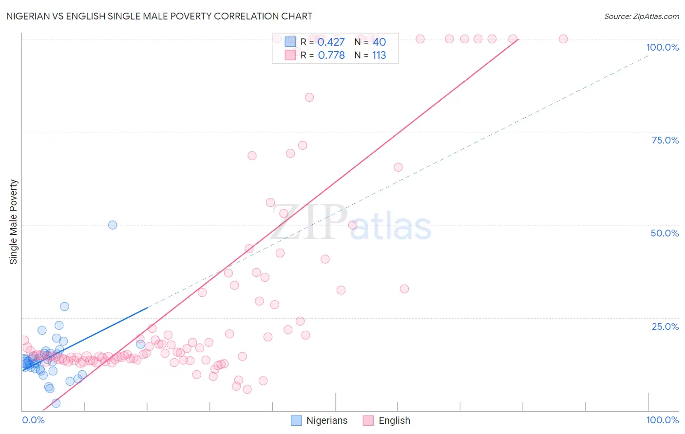 Nigerian vs English Single Male Poverty