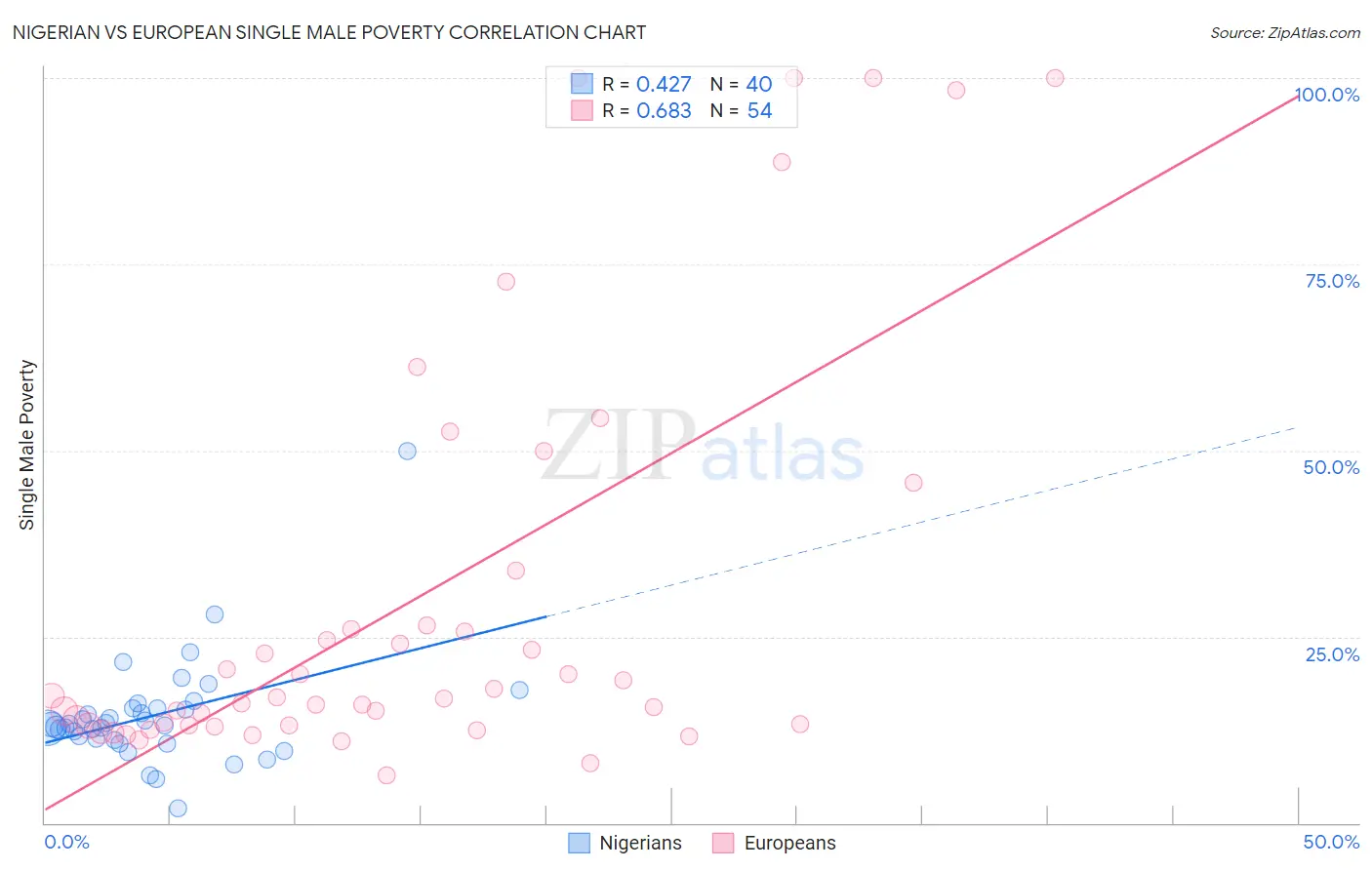 Nigerian vs European Single Male Poverty