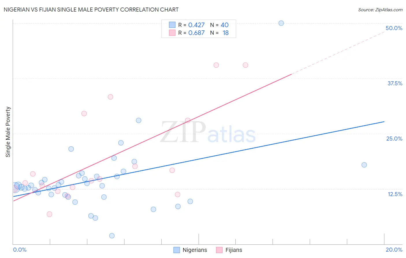 Nigerian vs Fijian Single Male Poverty