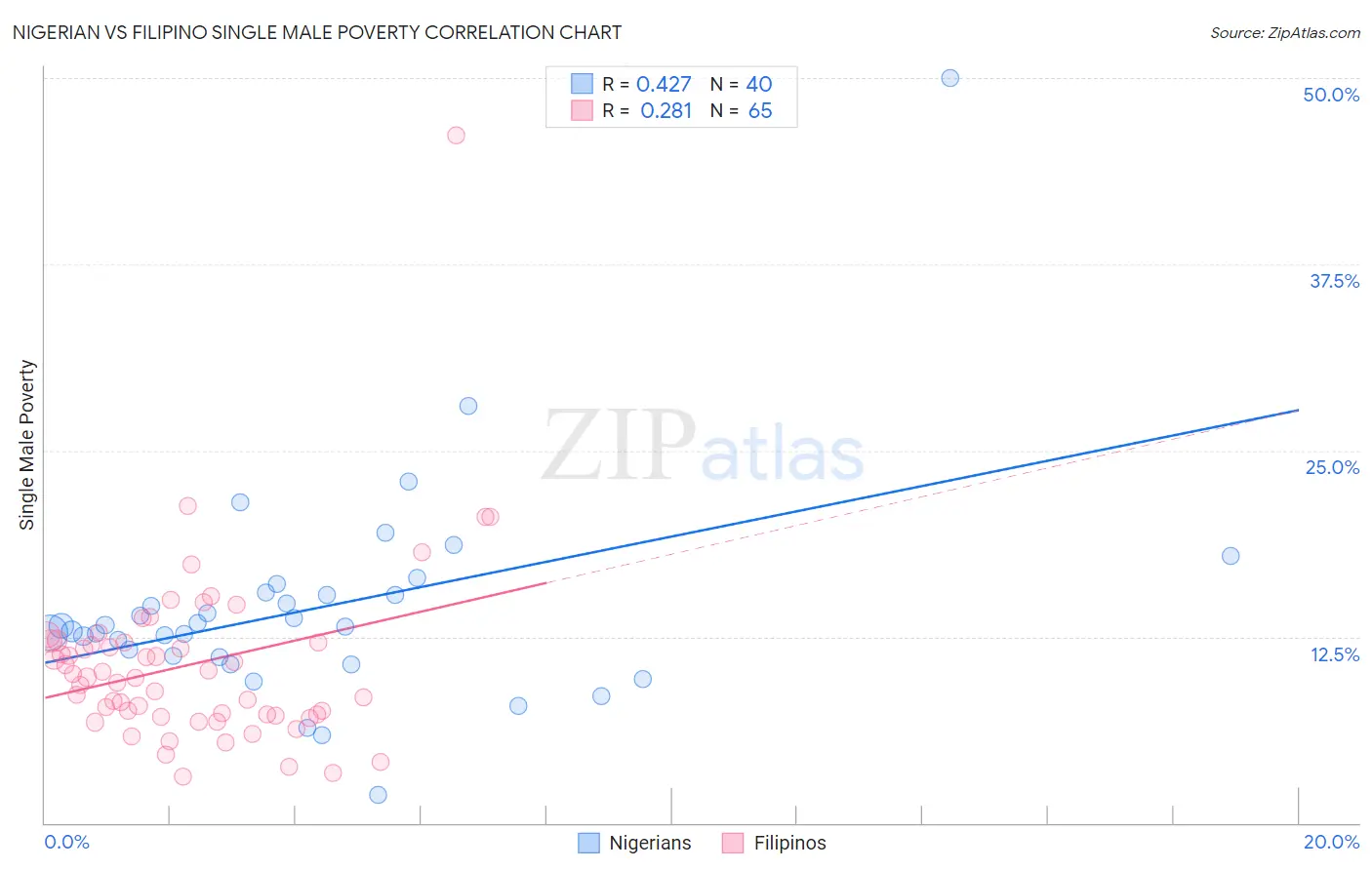 Nigerian vs Filipino Single Male Poverty