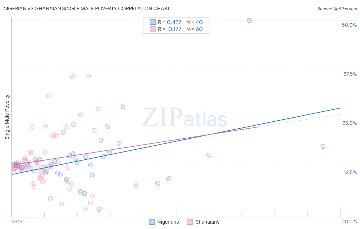 Nigerian vs Ghanaian Single Male Poverty
