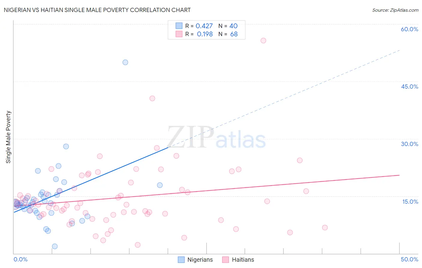 Nigerian vs Haitian Single Male Poverty