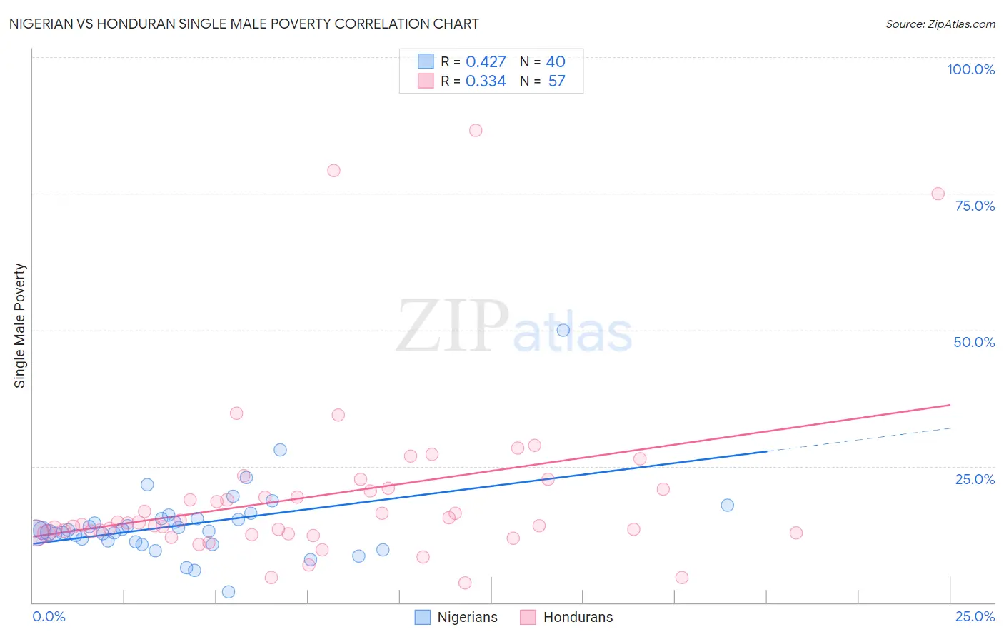 Nigerian vs Honduran Single Male Poverty