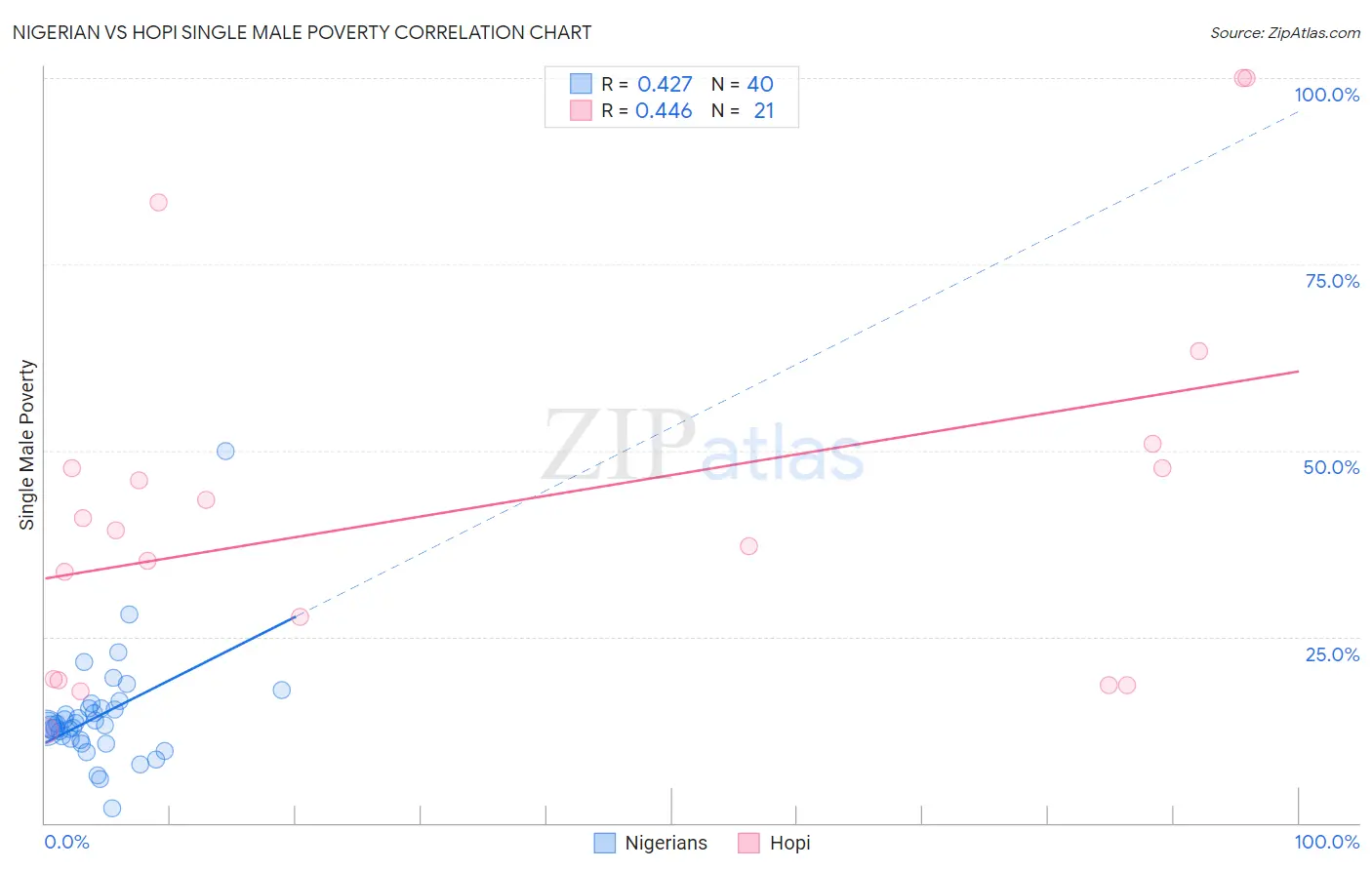 Nigerian vs Hopi Single Male Poverty
