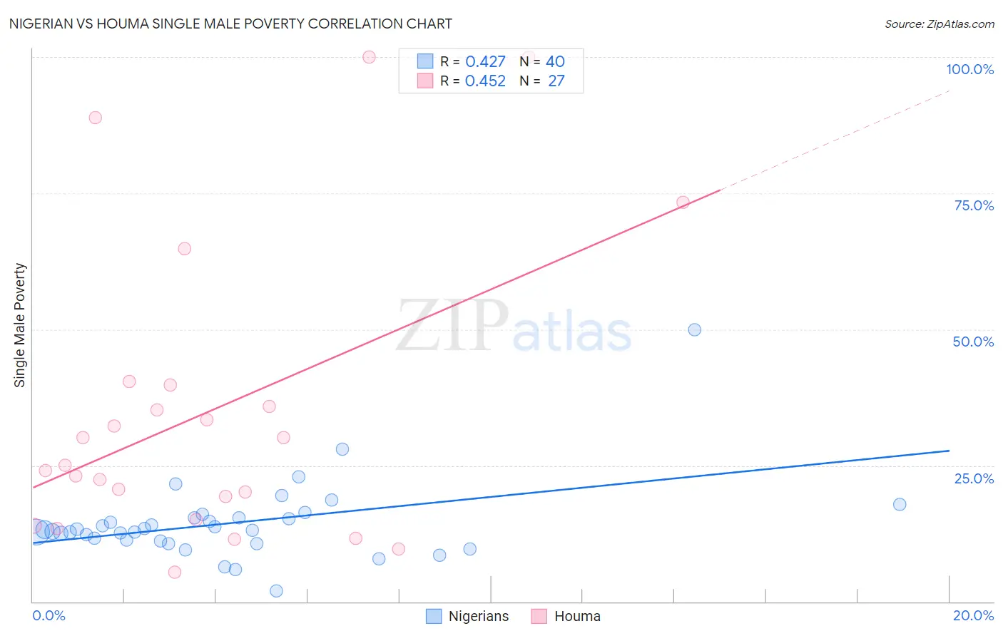 Nigerian vs Houma Single Male Poverty