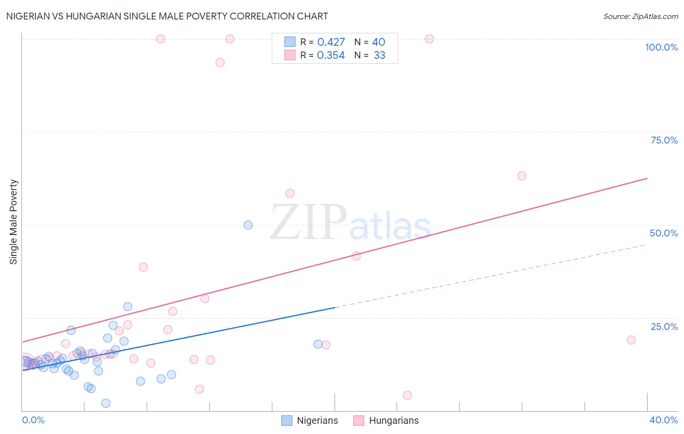 Nigerian vs Hungarian Single Male Poverty