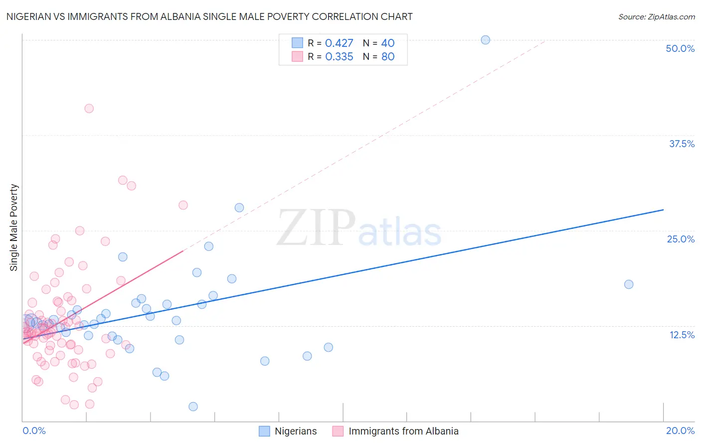 Nigerian vs Immigrants from Albania Single Male Poverty