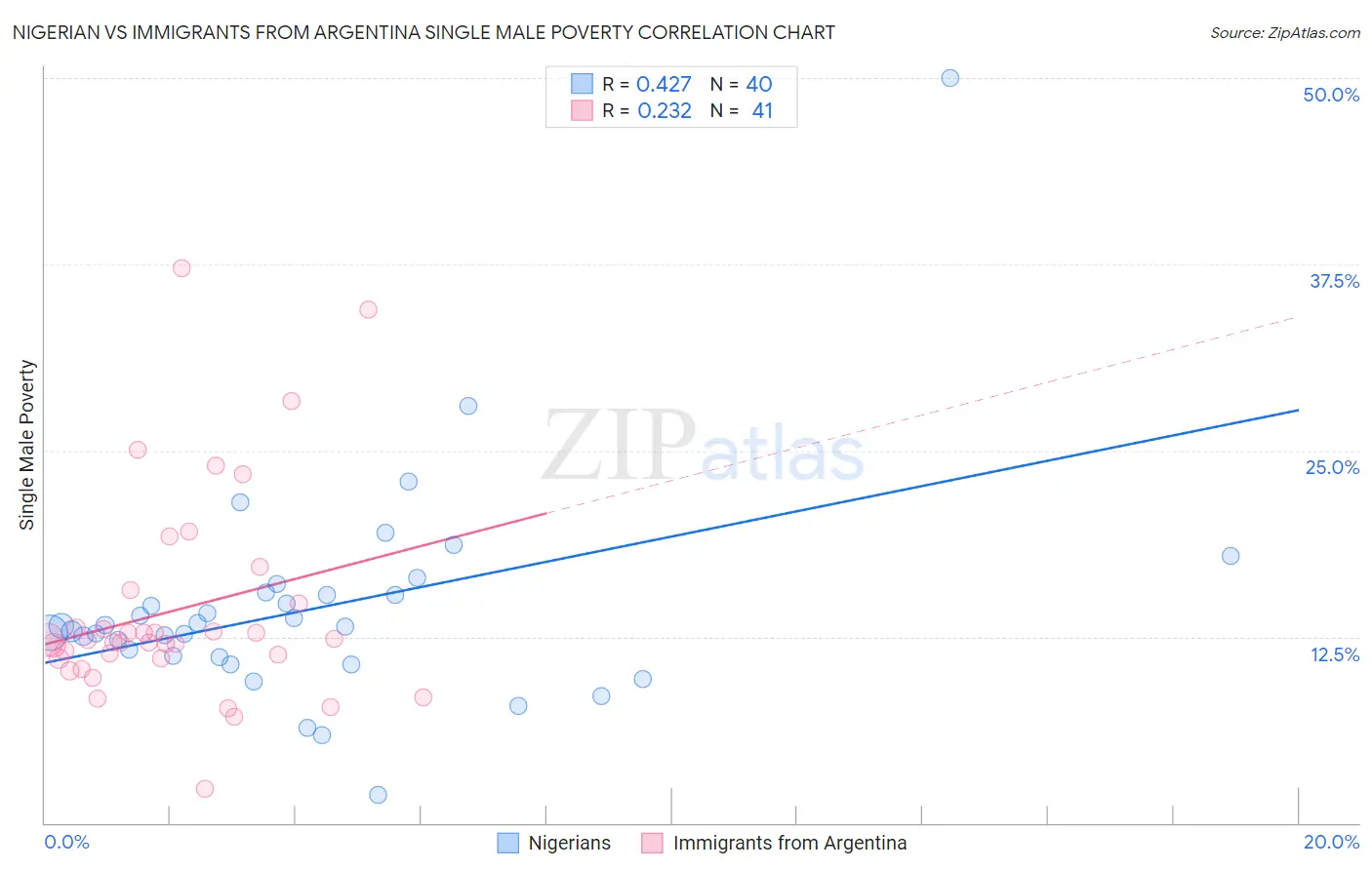 Nigerian vs Immigrants from Argentina Single Male Poverty