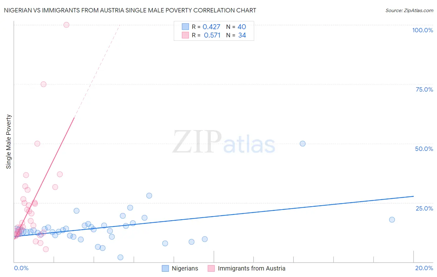 Nigerian vs Immigrants from Austria Single Male Poverty
