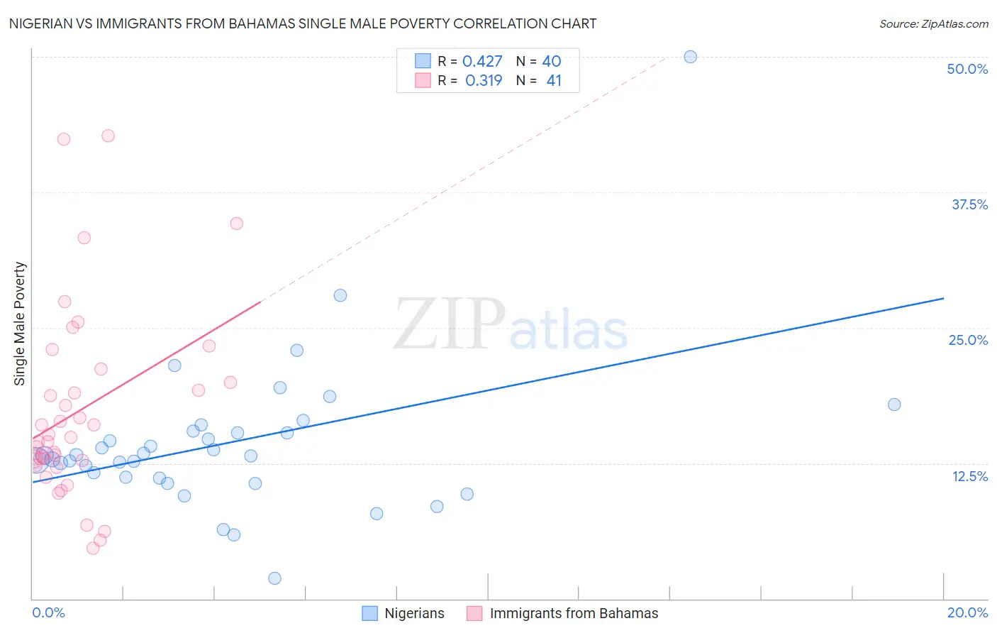 Nigerian vs Immigrants from Bahamas Single Male Poverty