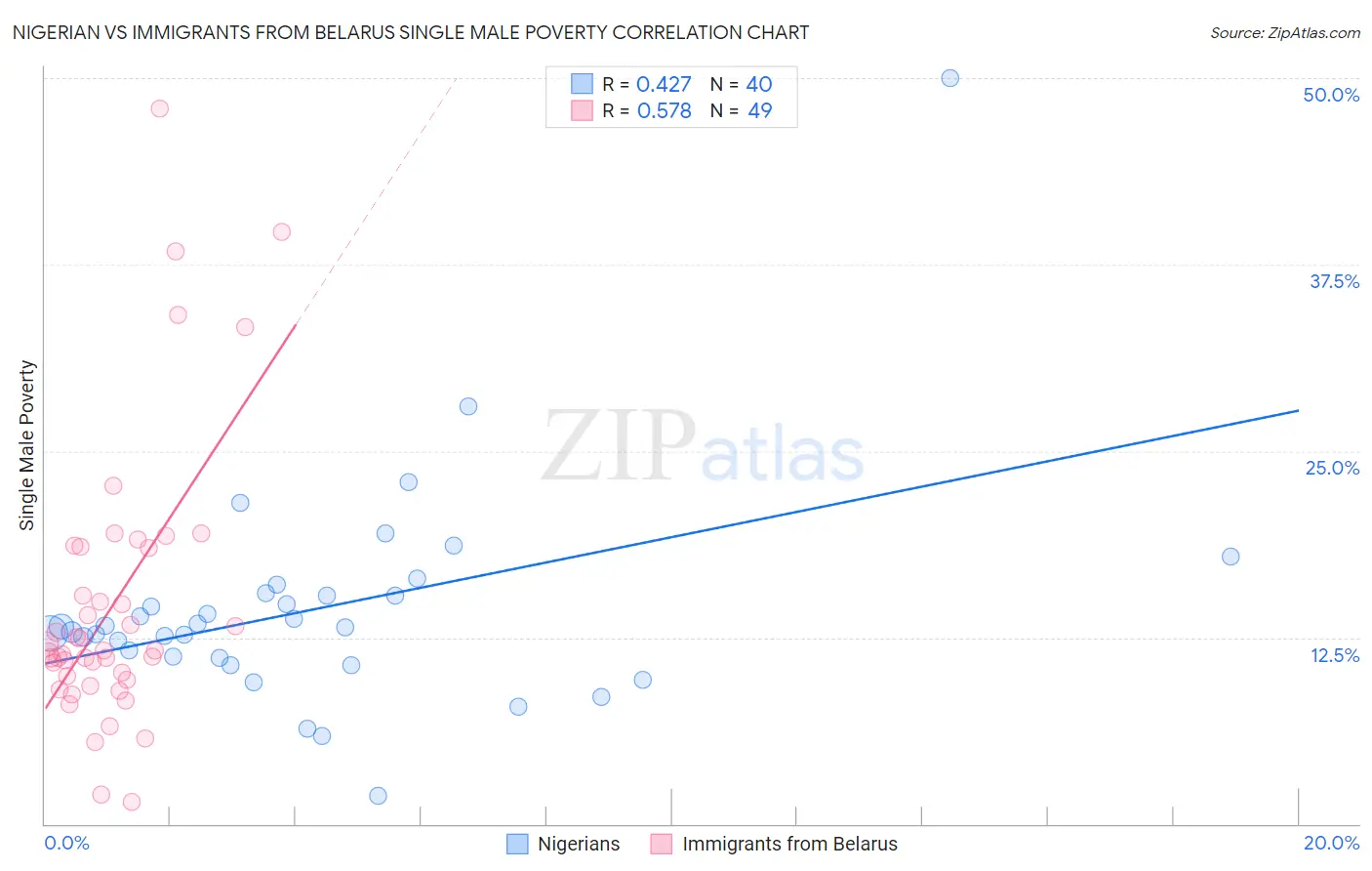 Nigerian vs Immigrants from Belarus Single Male Poverty