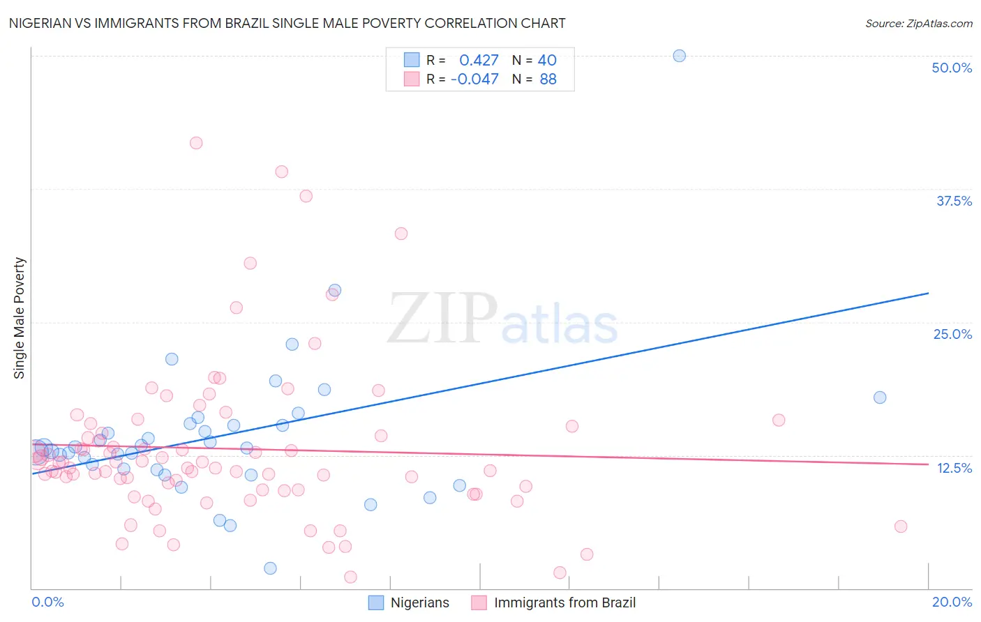 Nigerian vs Immigrants from Brazil Single Male Poverty