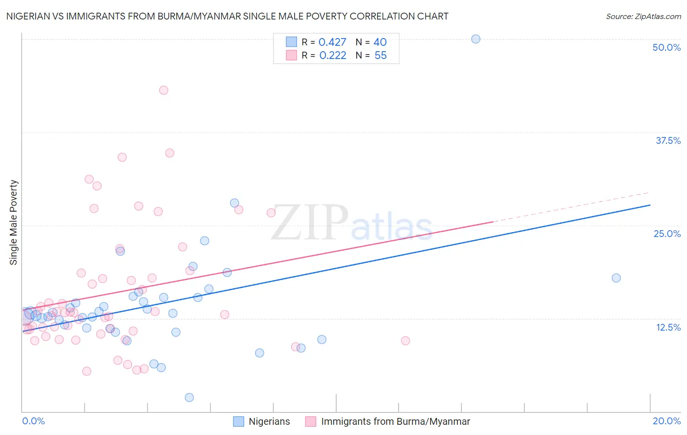 Nigerian vs Immigrants from Burma/Myanmar Single Male Poverty