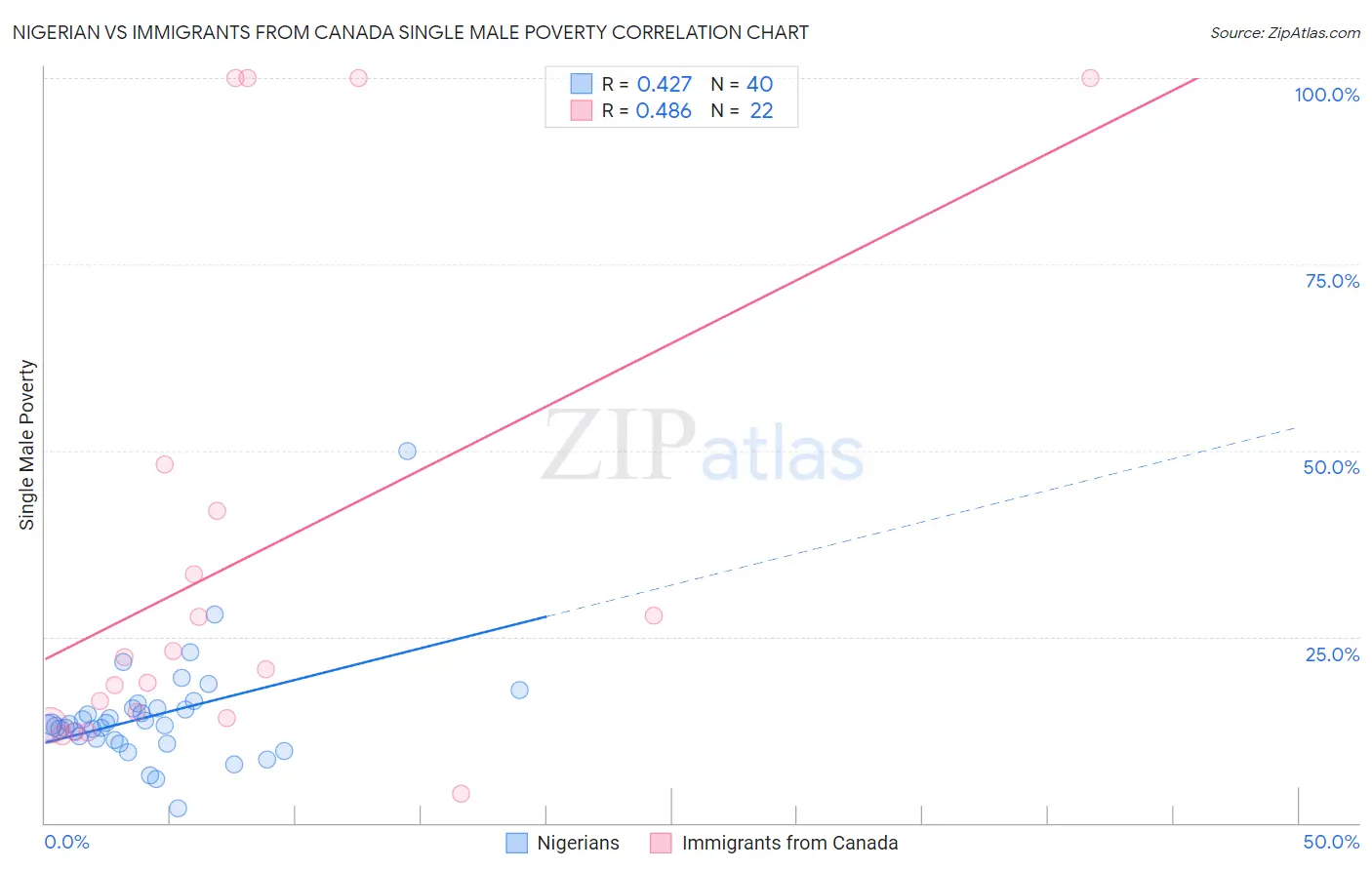 Nigerian vs Immigrants from Canada Single Male Poverty