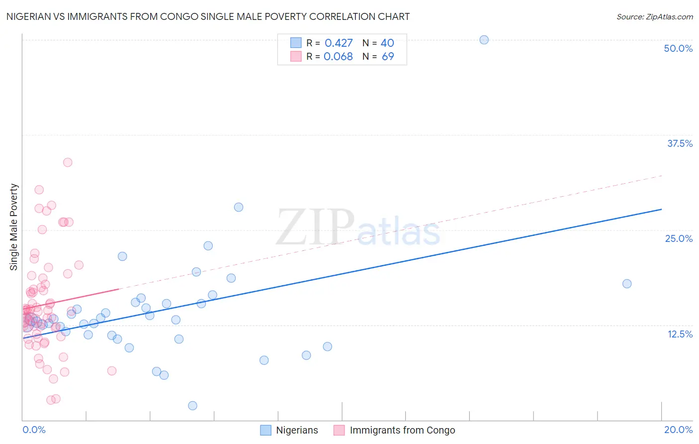 Nigerian vs Immigrants from Congo Single Male Poverty