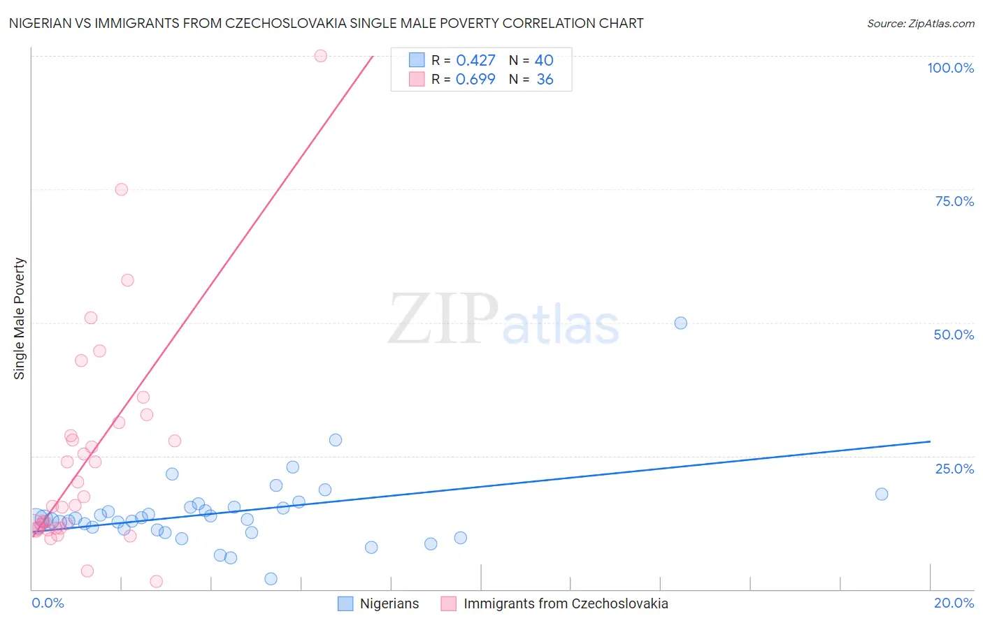 Nigerian vs Immigrants from Czechoslovakia Single Male Poverty