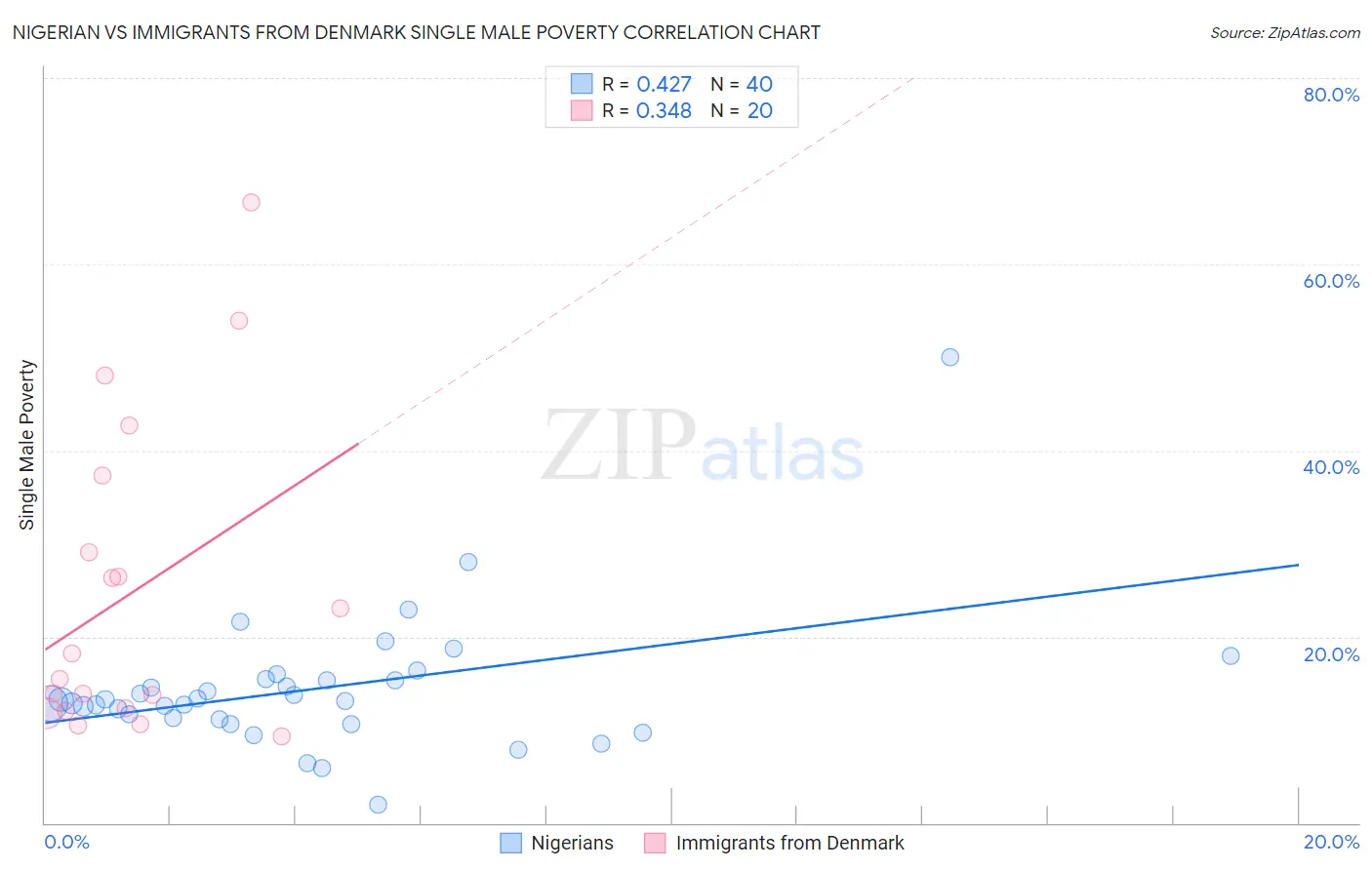 Nigerian vs Immigrants from Denmark Single Male Poverty