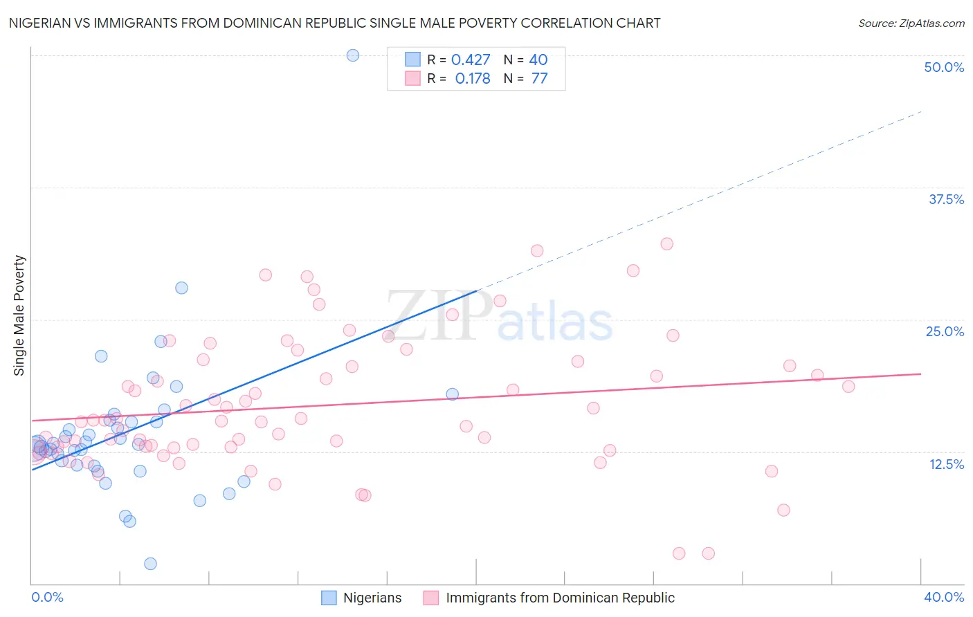 Nigerian vs Immigrants from Dominican Republic Single Male Poverty