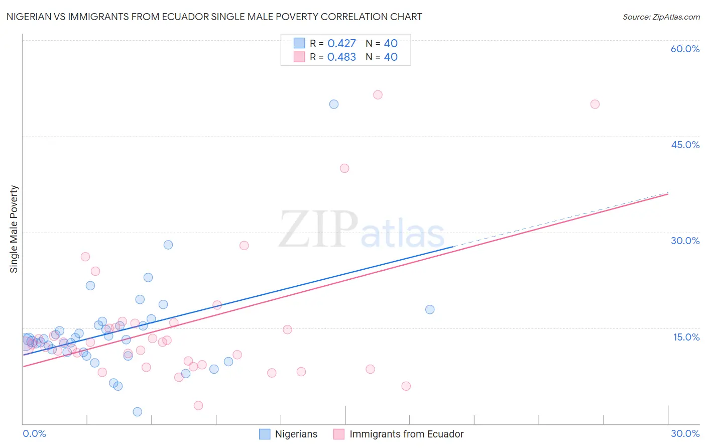 Nigerian vs Immigrants from Ecuador Single Male Poverty