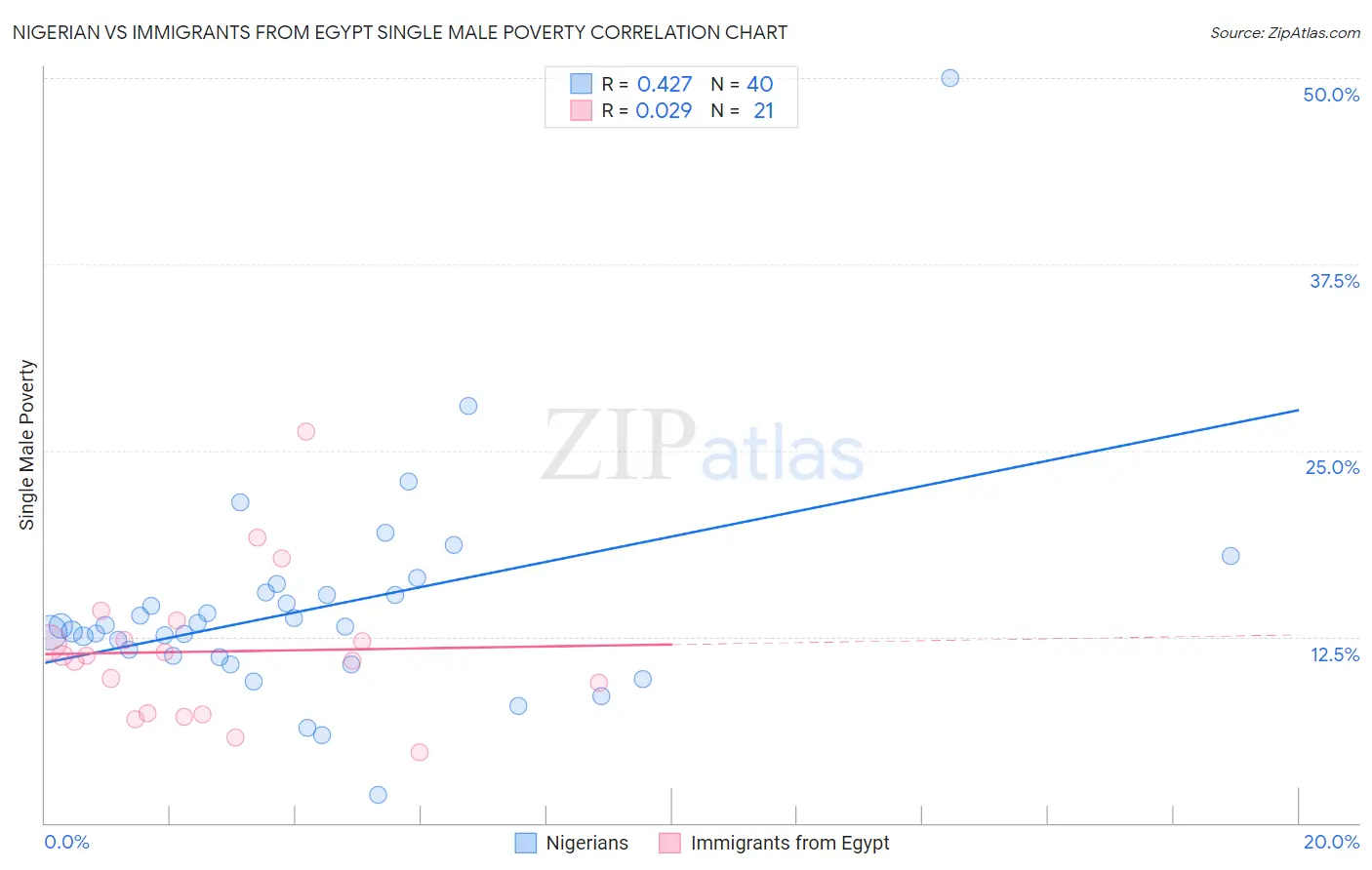 Nigerian vs Immigrants from Egypt Single Male Poverty