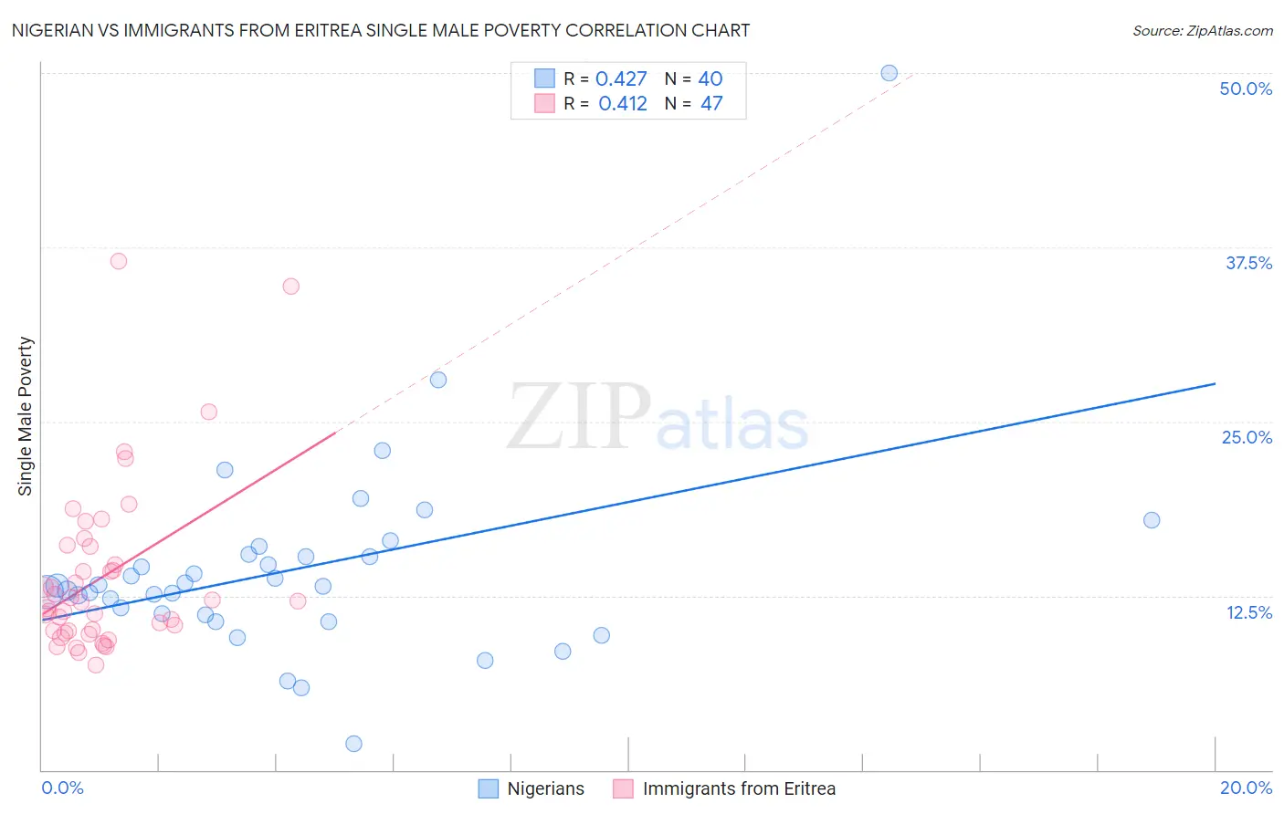 Nigerian vs Immigrants from Eritrea Single Male Poverty