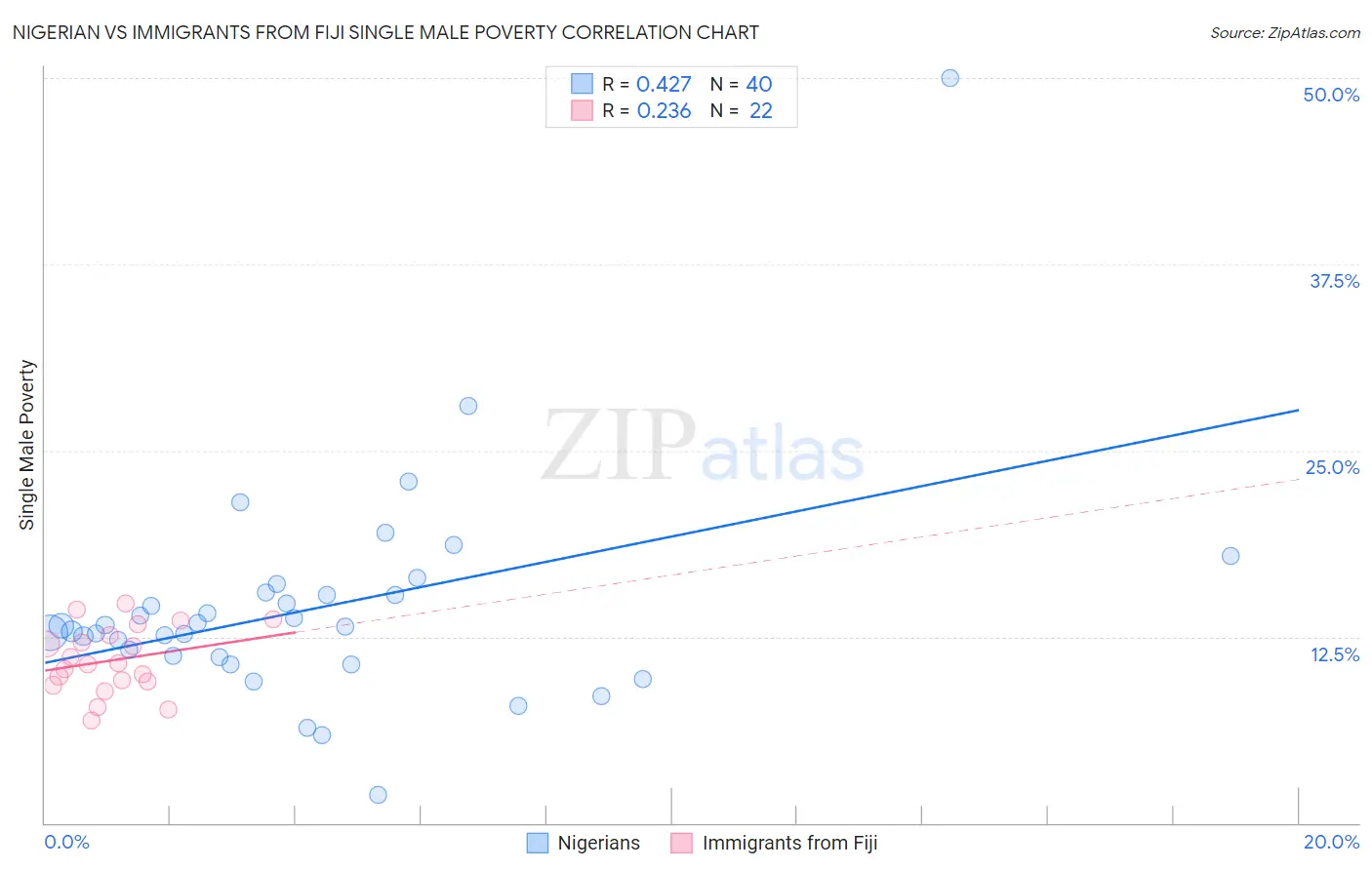 Nigerian vs Immigrants from Fiji Single Male Poverty