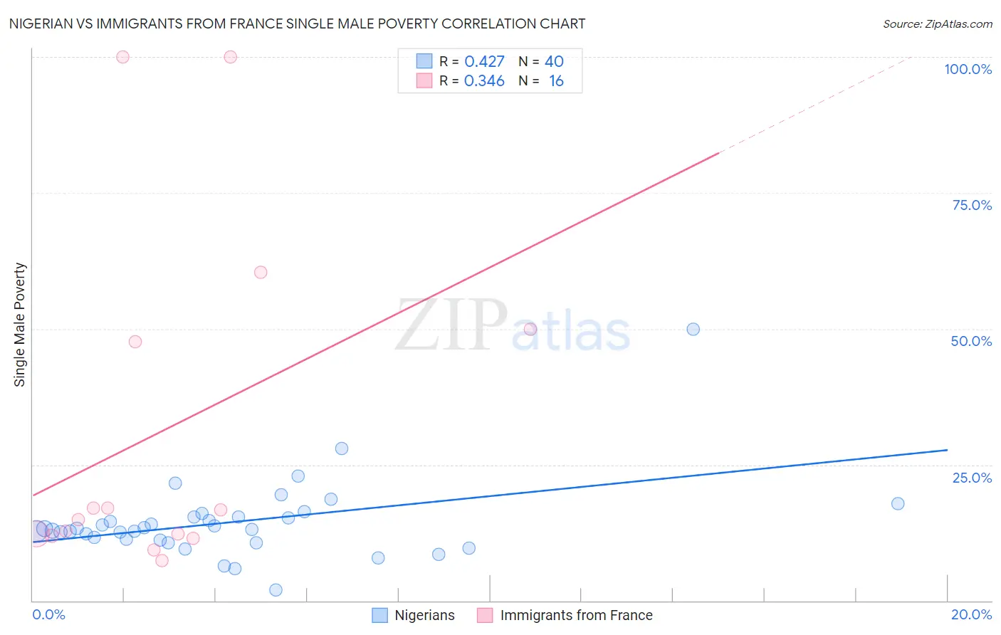 Nigerian vs Immigrants from France Single Male Poverty