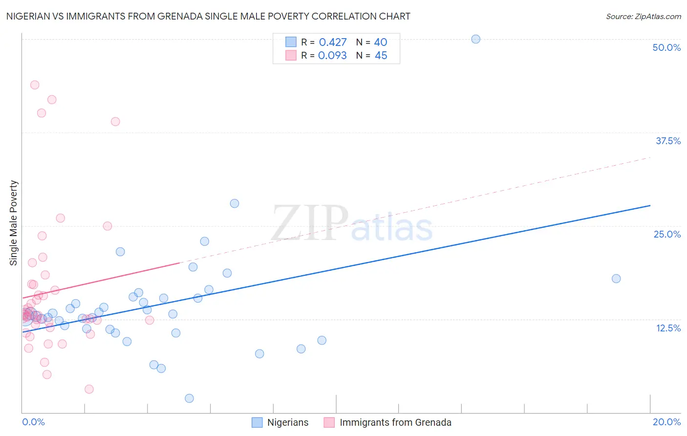 Nigerian vs Immigrants from Grenada Single Male Poverty