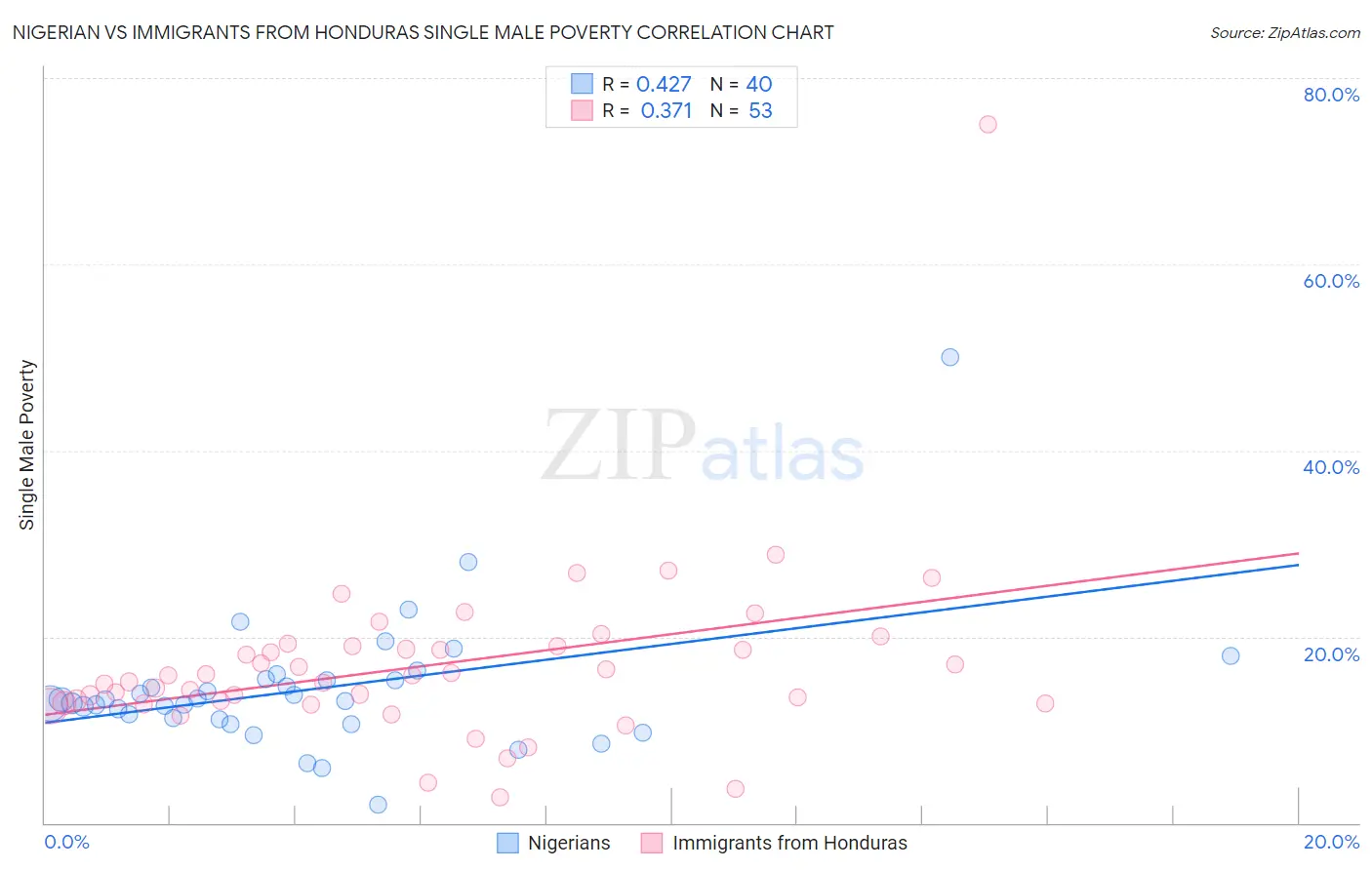 Nigerian vs Immigrants from Honduras Single Male Poverty