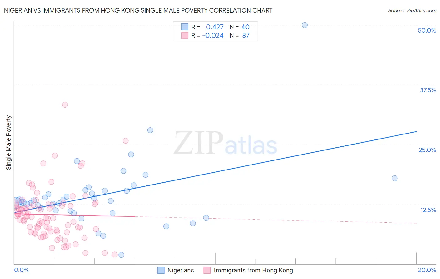 Nigerian vs Immigrants from Hong Kong Single Male Poverty
