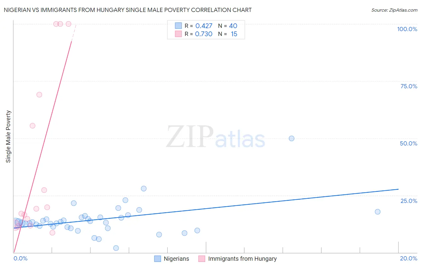 Nigerian vs Immigrants from Hungary Single Male Poverty