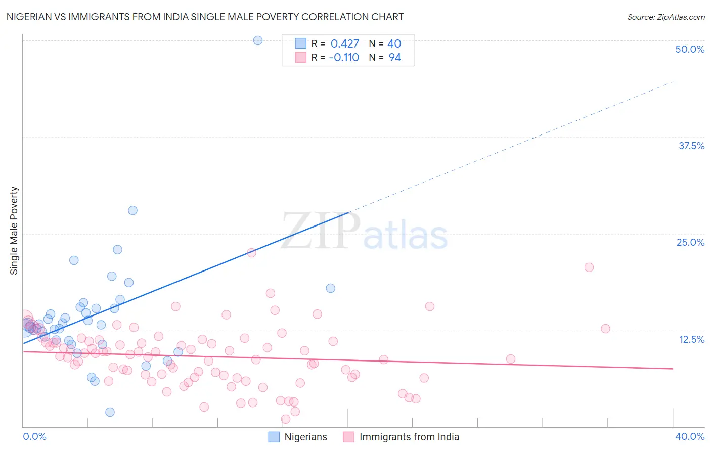 Nigerian vs Immigrants from India Single Male Poverty