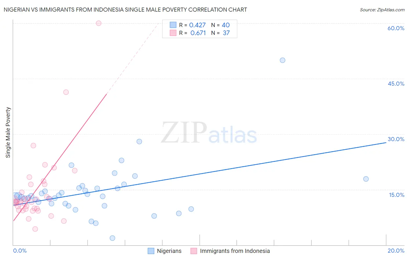 Nigerian vs Immigrants from Indonesia Single Male Poverty