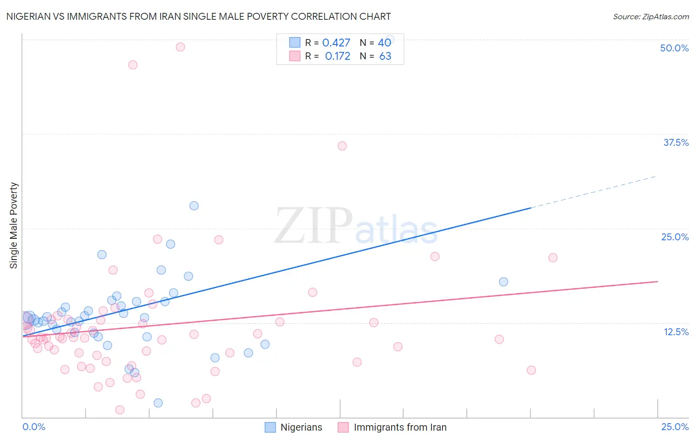 Nigerian vs Immigrants from Iran Single Male Poverty
