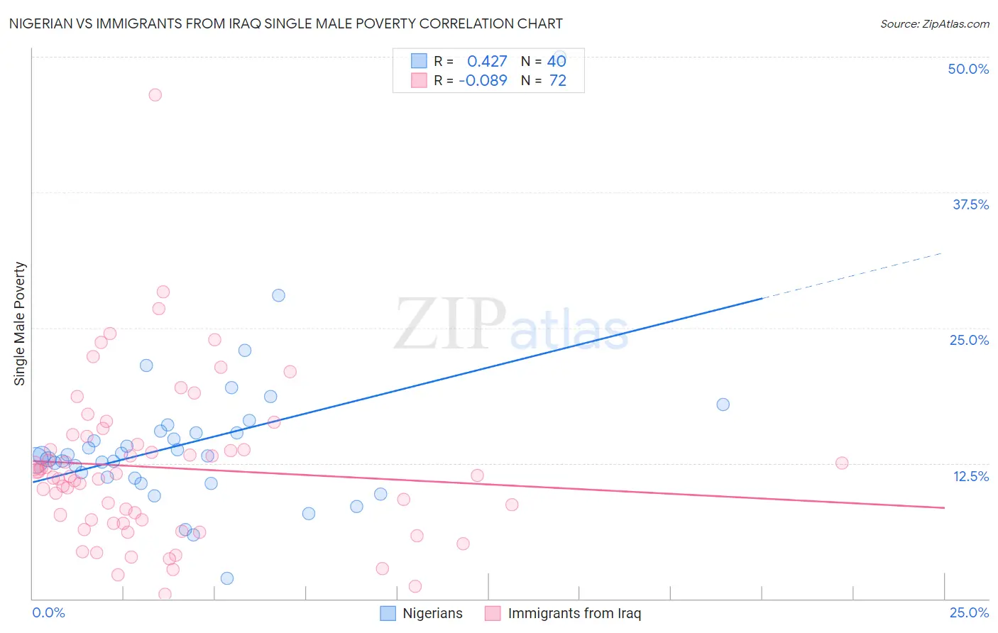 Nigerian vs Immigrants from Iraq Single Male Poverty