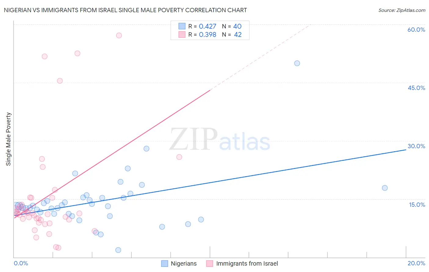Nigerian vs Immigrants from Israel Single Male Poverty