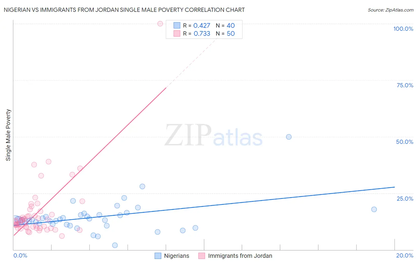 Nigerian vs Immigrants from Jordan Single Male Poverty