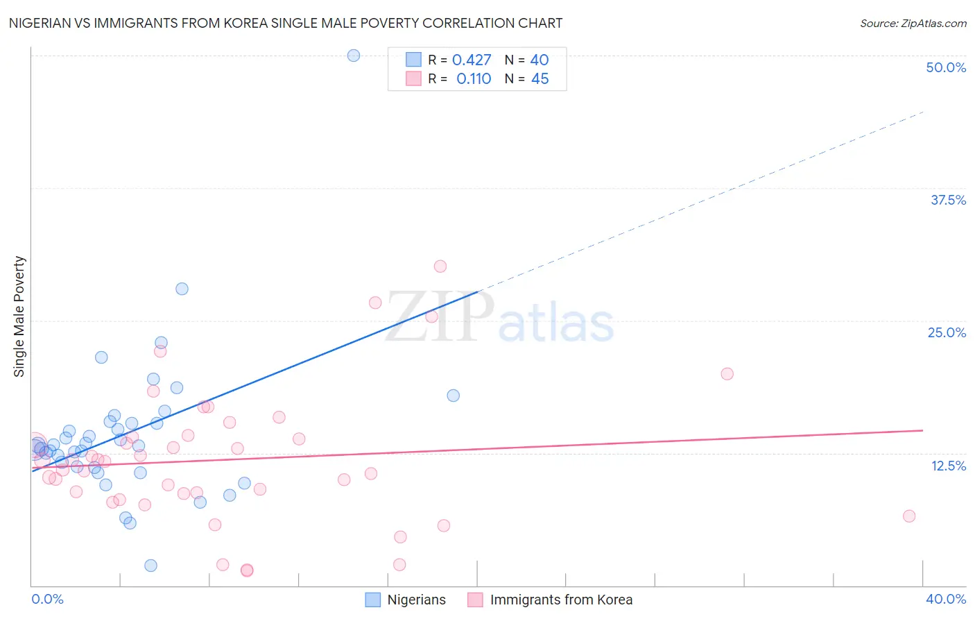 Nigerian vs Immigrants from Korea Single Male Poverty