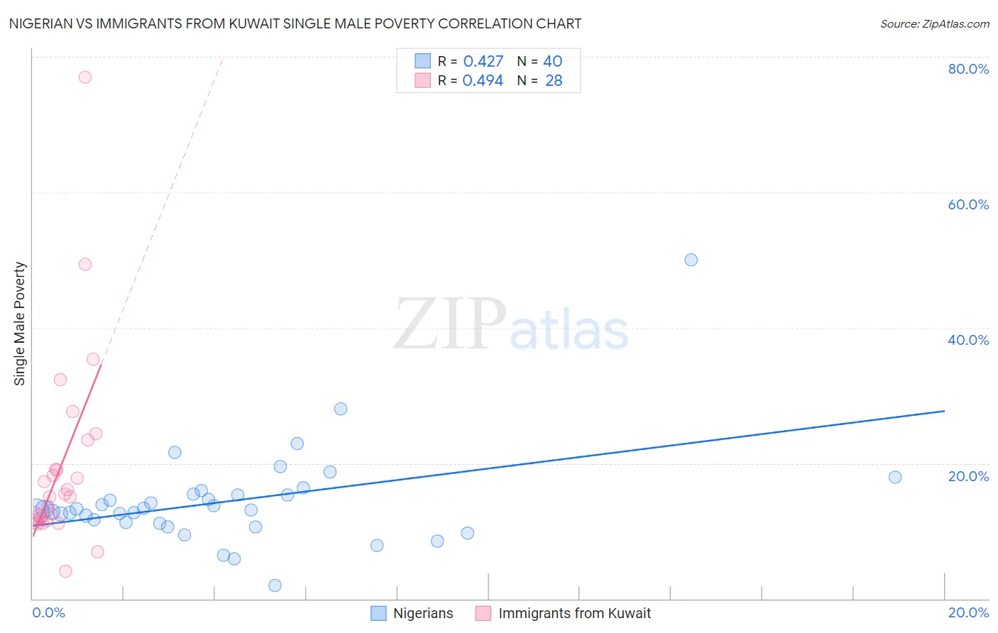 Nigerian vs Immigrants from Kuwait Single Male Poverty