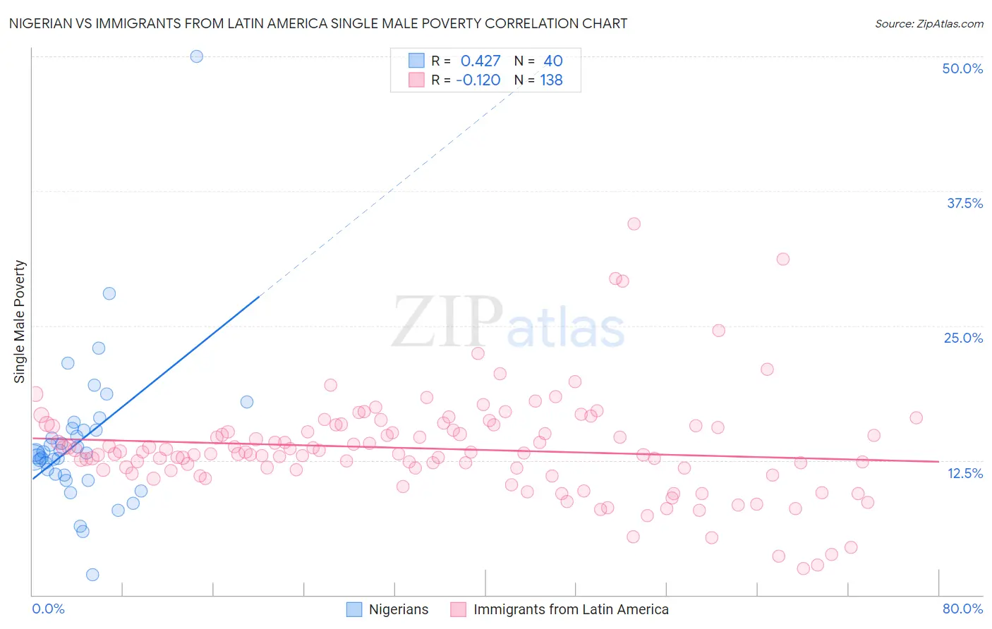 Nigerian vs Immigrants from Latin America Single Male Poverty
