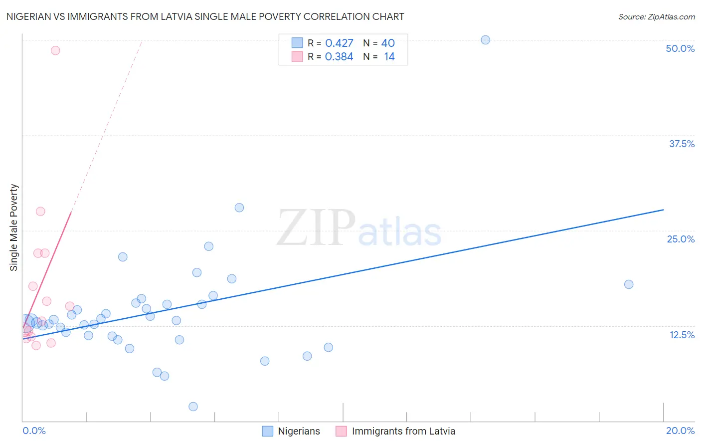 Nigerian vs Immigrants from Latvia Single Male Poverty