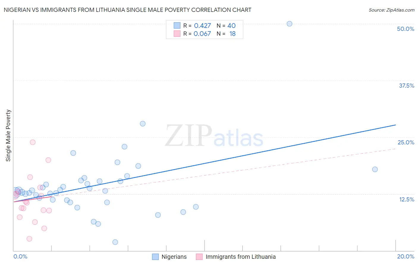 Nigerian vs Immigrants from Lithuania Single Male Poverty
