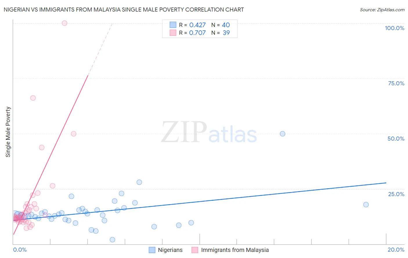 Nigerian vs Immigrants from Malaysia Single Male Poverty