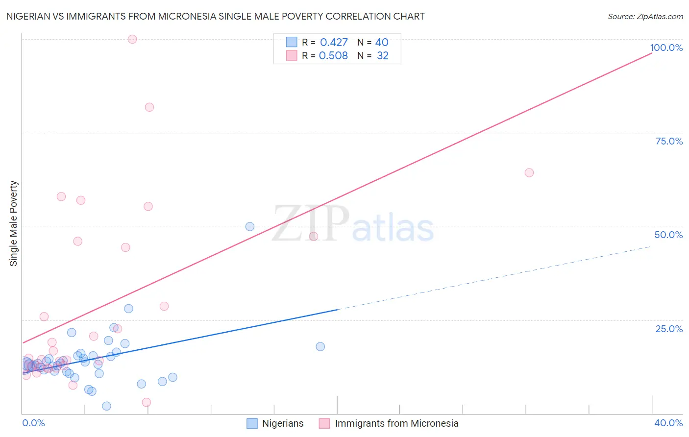 Nigerian vs Immigrants from Micronesia Single Male Poverty