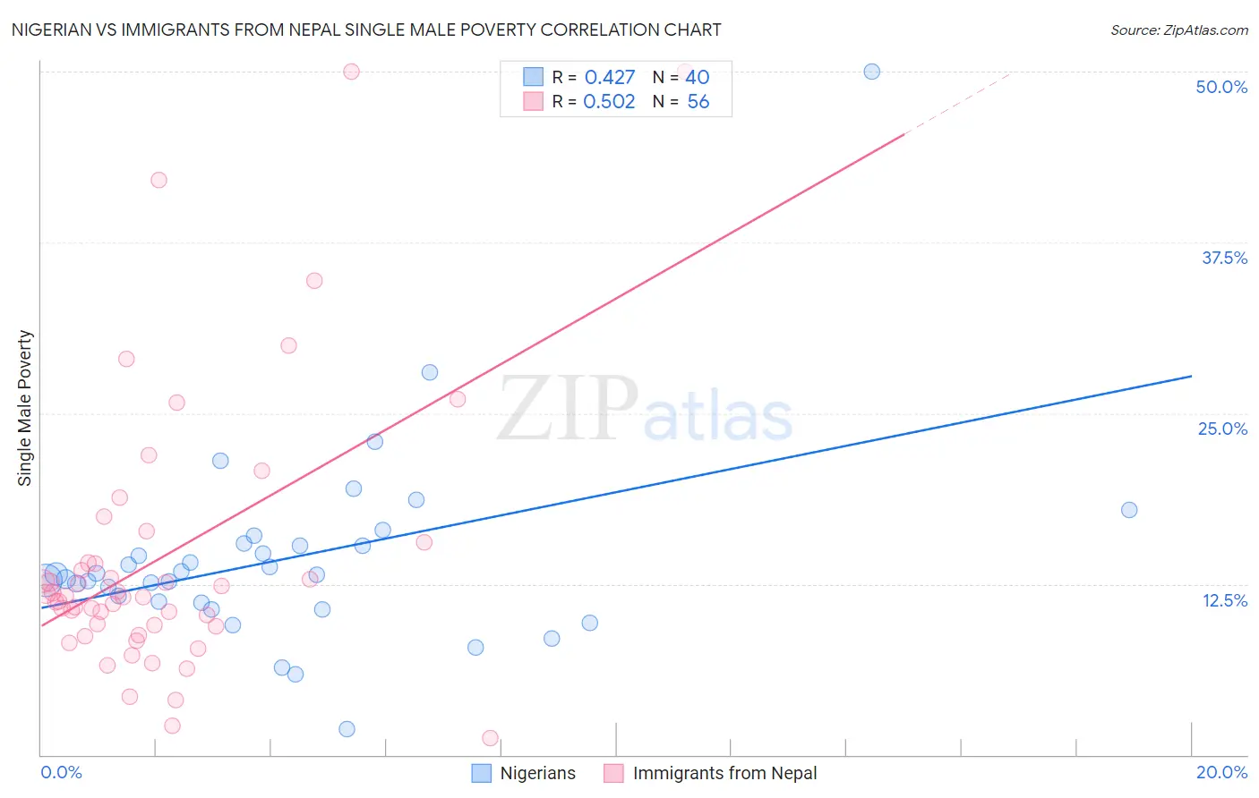 Nigerian vs Immigrants from Nepal Single Male Poverty