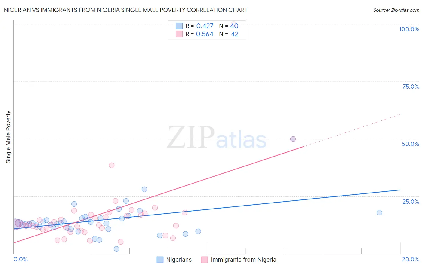 Nigerian vs Immigrants from Nigeria Single Male Poverty