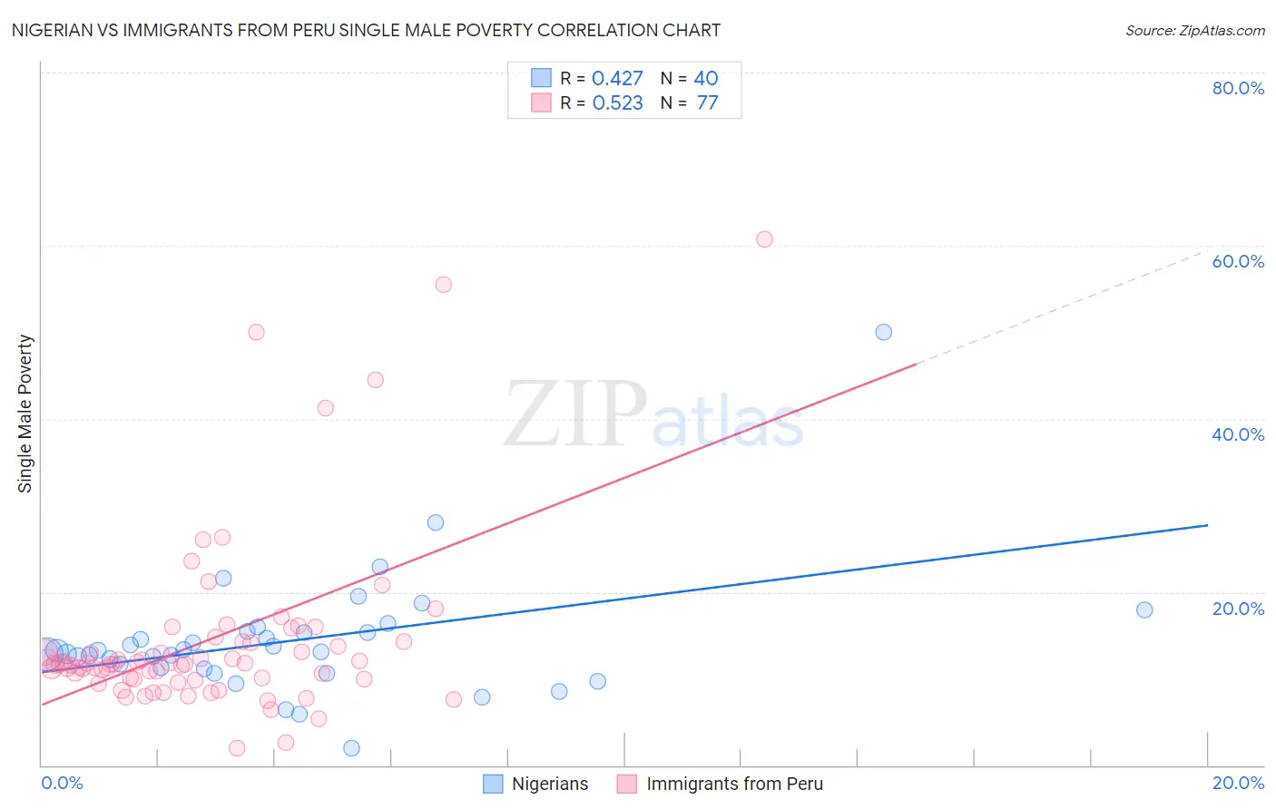 Nigerian vs Immigrants from Peru Single Male Poverty