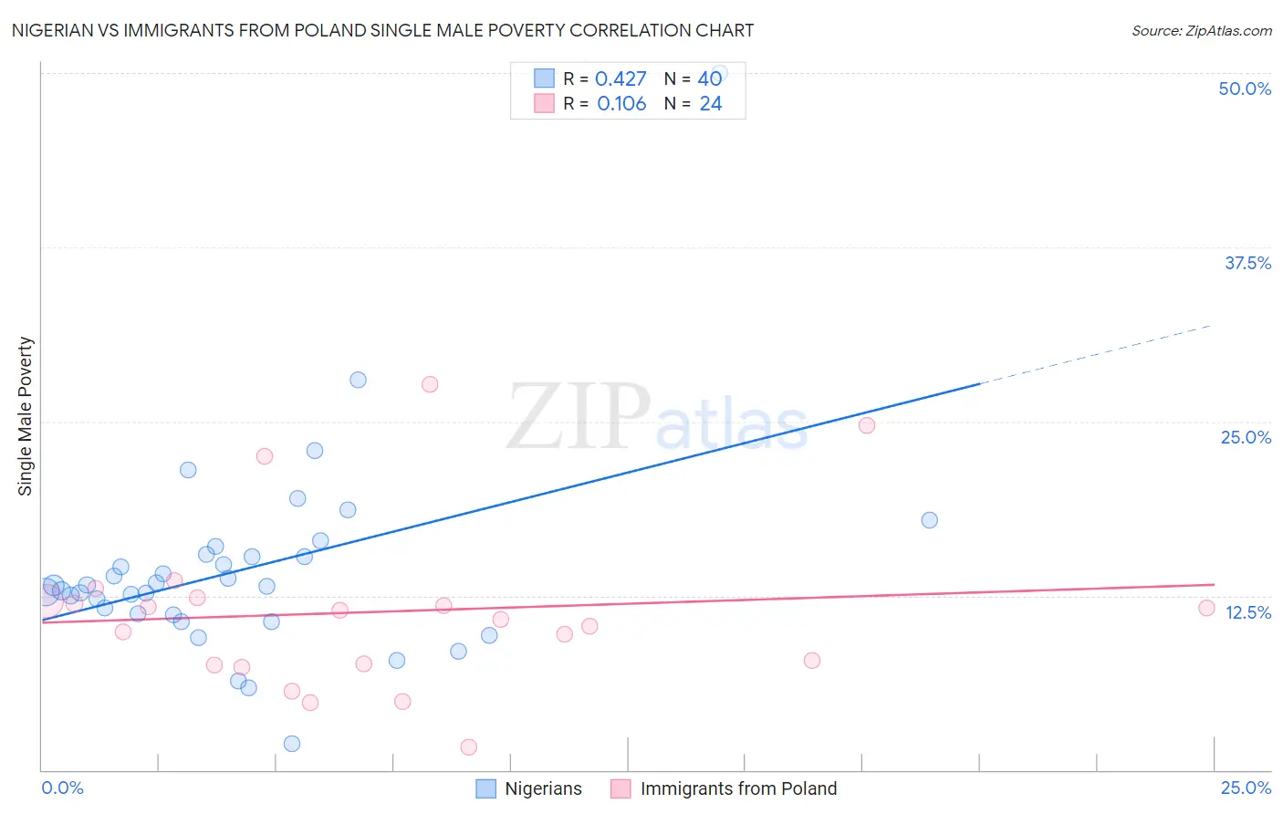 Nigerian vs Immigrants from Poland Single Male Poverty