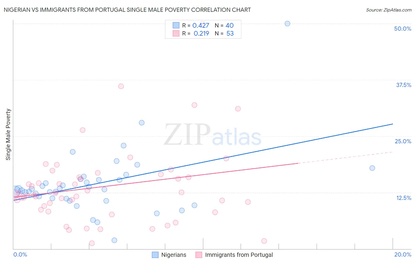 Nigerian vs Immigrants from Portugal Single Male Poverty
